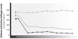 The impact of comprehensive air purification on patient duration of stay, discharge outcomes, and health care economics