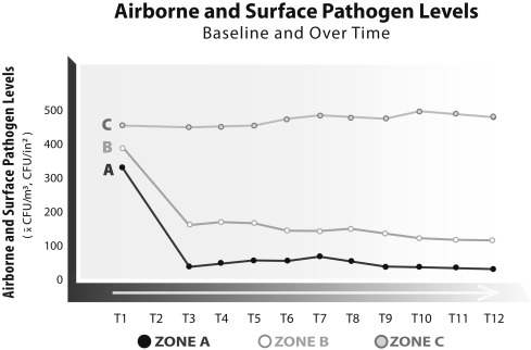 The impact of comprehensive air purification on patient duration of stay, discharge outcomes, and health care economics