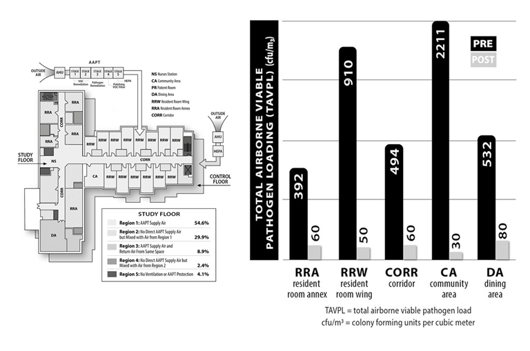 air purification environmental clinical outcomes long-term care facility