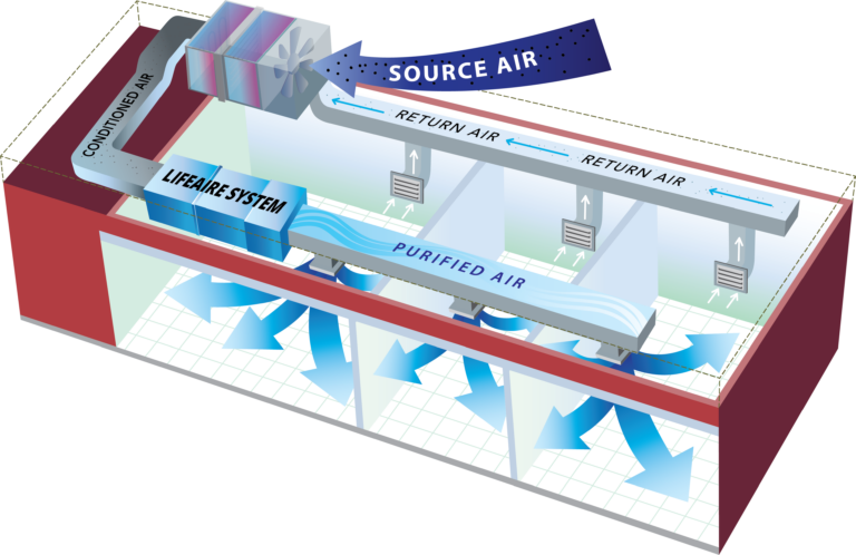 LifeAire System